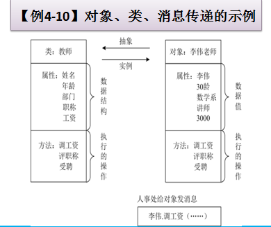 计算机面向对象的基本概念