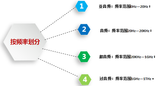 数字音频媒体技术：声音和音频的定义